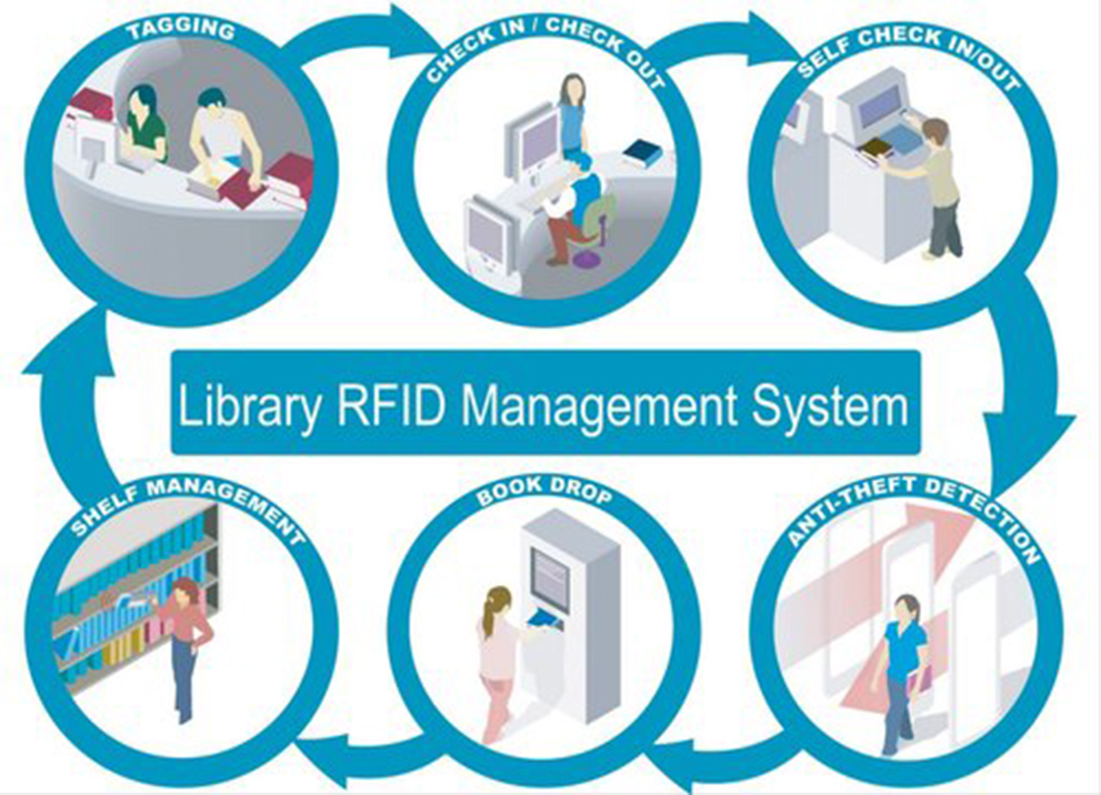 Biblioteca de gerenciamento de RFID